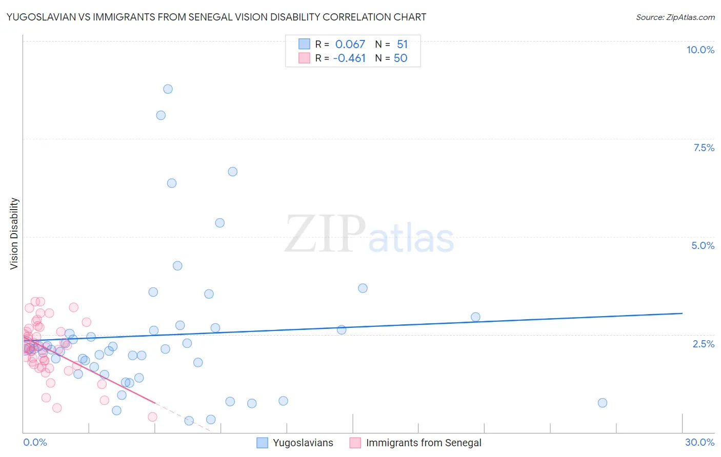 Yugoslavian vs Immigrants from Senegal Vision Disability
