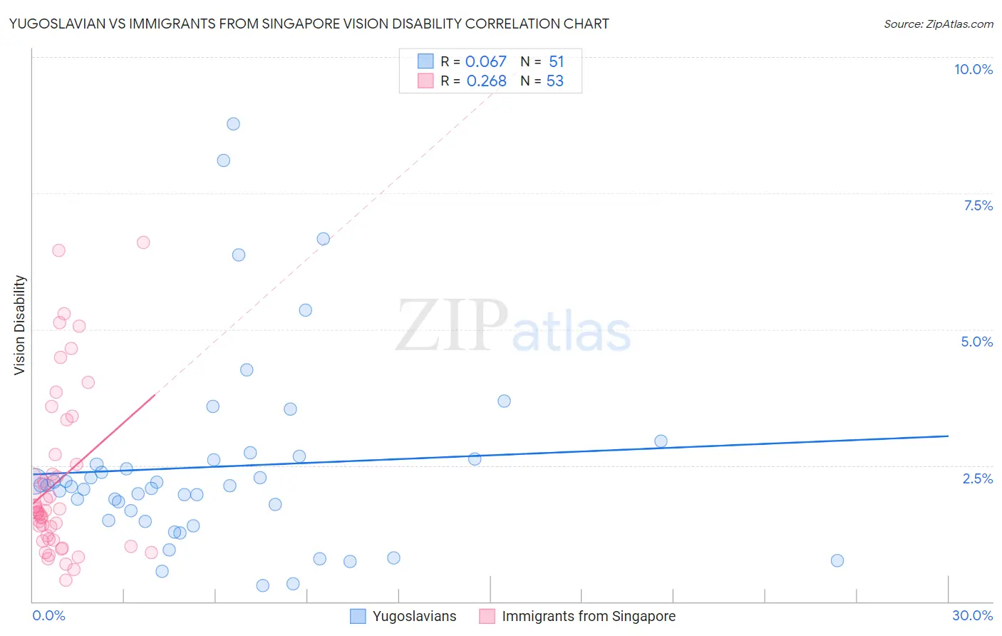 Yugoslavian vs Immigrants from Singapore Vision Disability