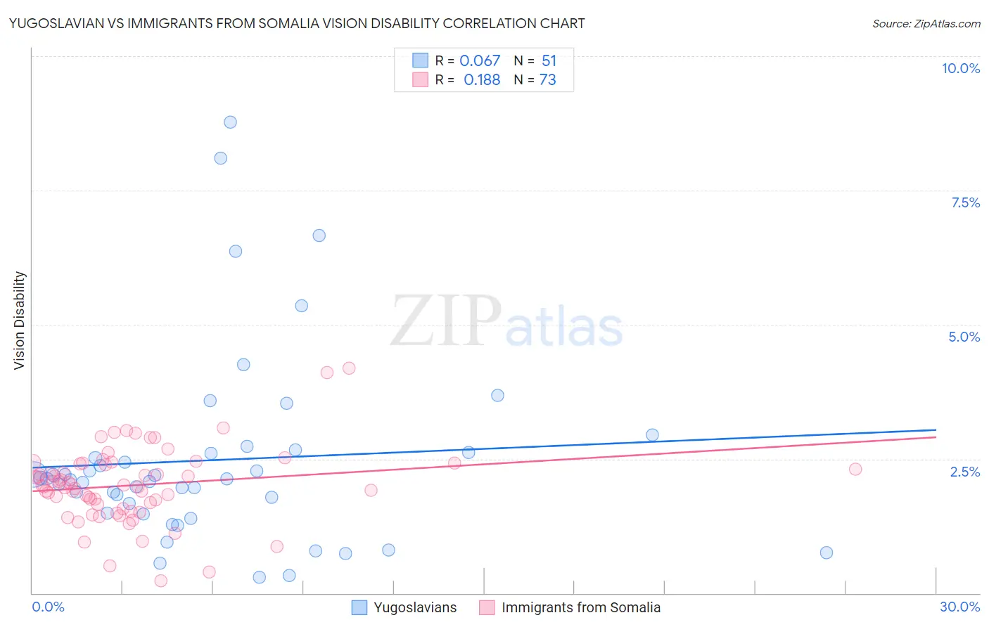 Yugoslavian vs Immigrants from Somalia Vision Disability