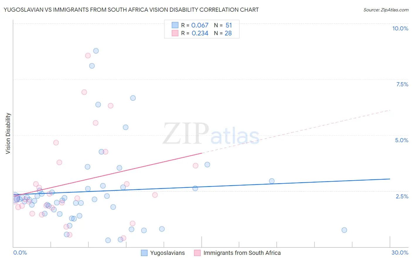 Yugoslavian vs Immigrants from South Africa Vision Disability