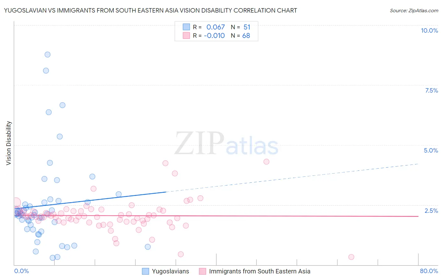 Yugoslavian vs Immigrants from South Eastern Asia Vision Disability