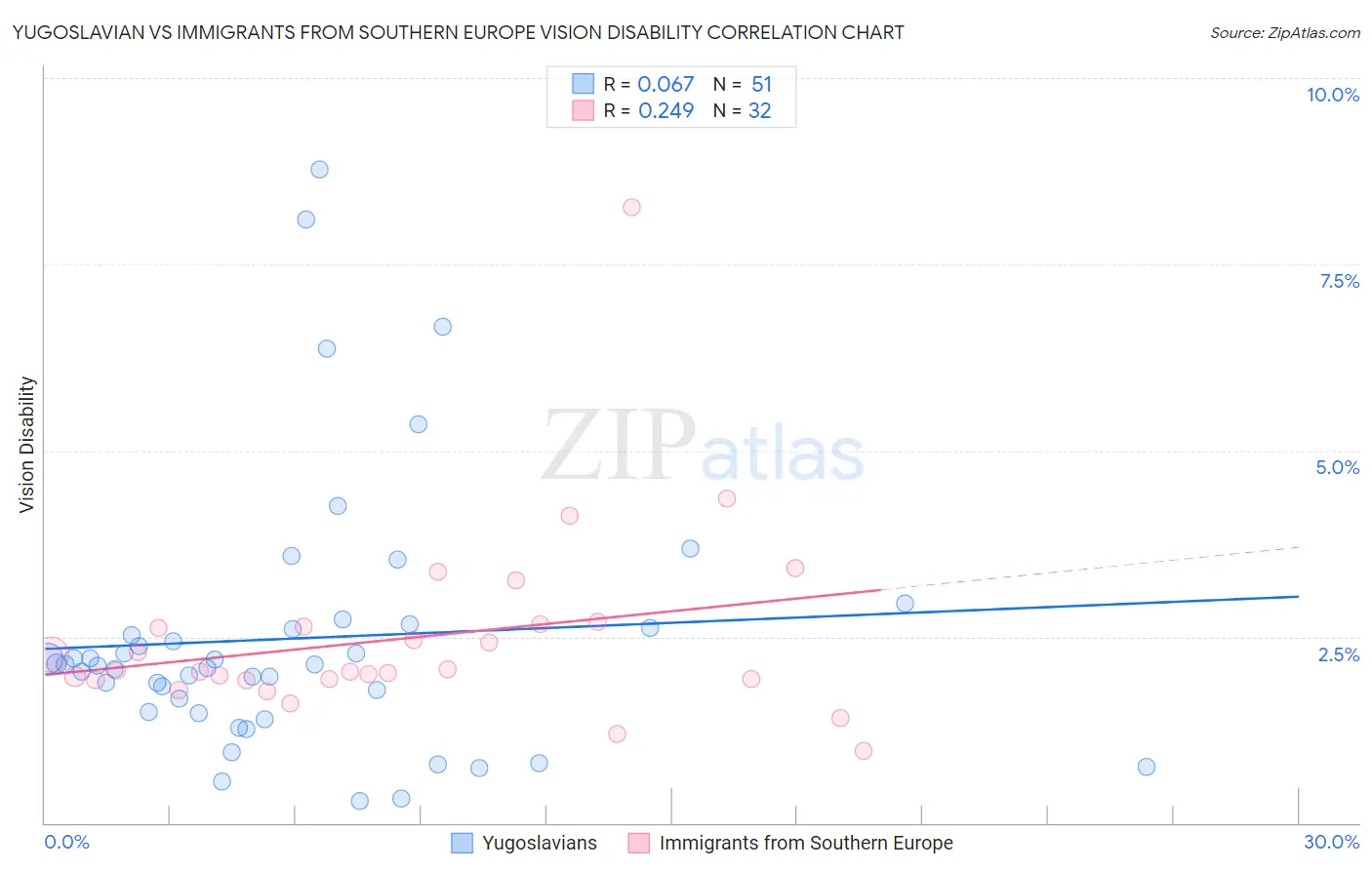Yugoslavian vs Immigrants from Southern Europe Vision Disability