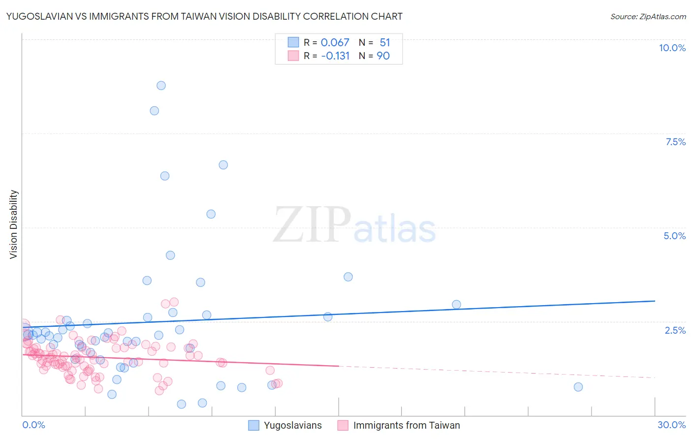 Yugoslavian vs Immigrants from Taiwan Vision Disability