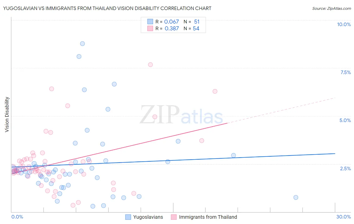 Yugoslavian vs Immigrants from Thailand Vision Disability