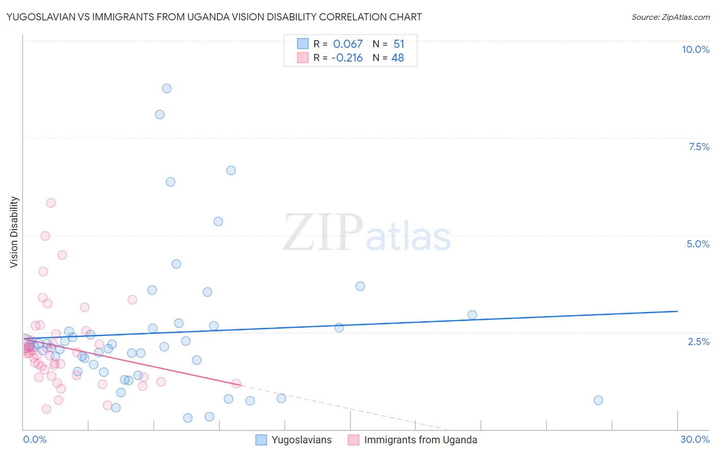 Yugoslavian vs Immigrants from Uganda Vision Disability