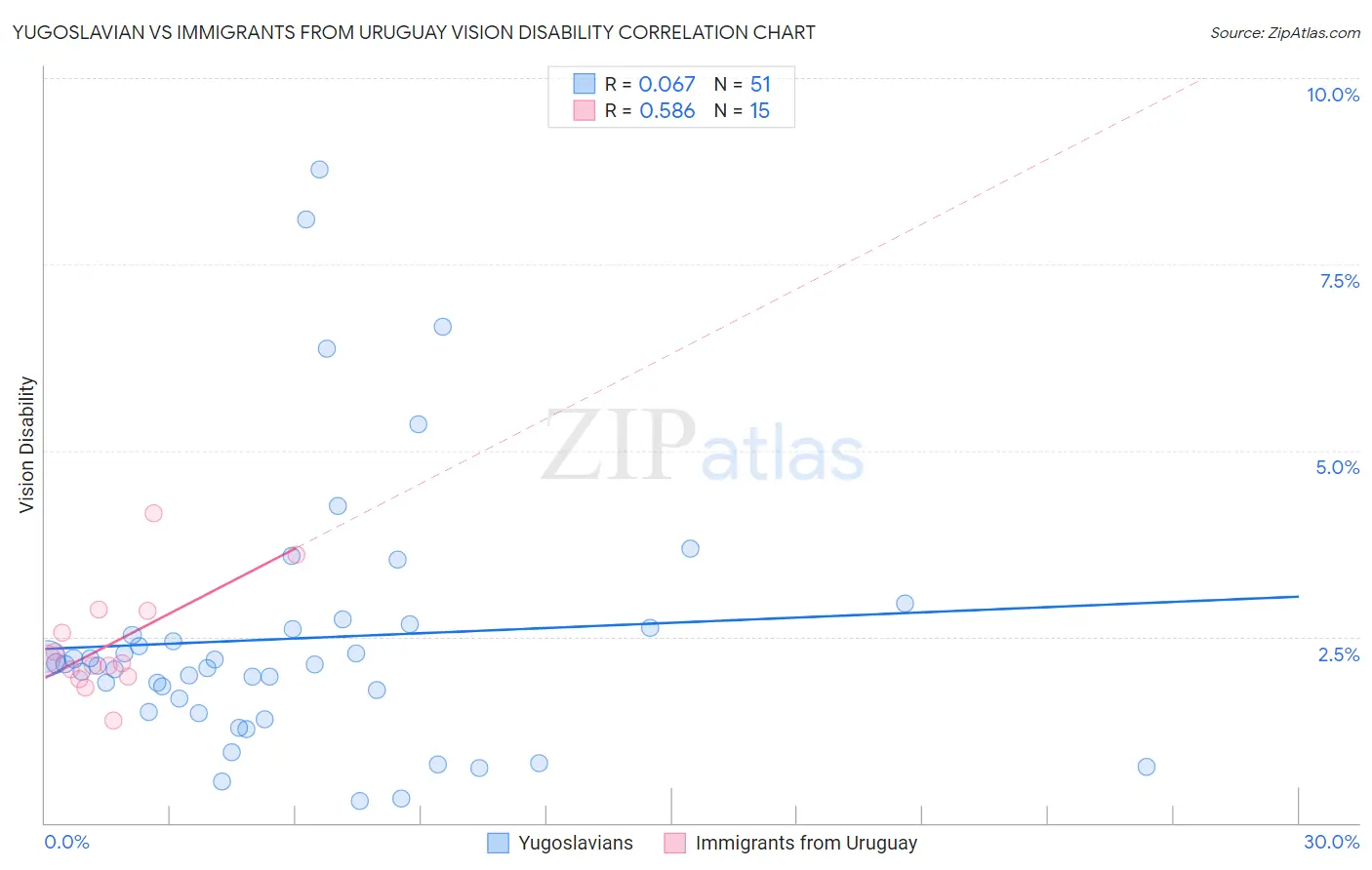 Yugoslavian vs Immigrants from Uruguay Vision Disability