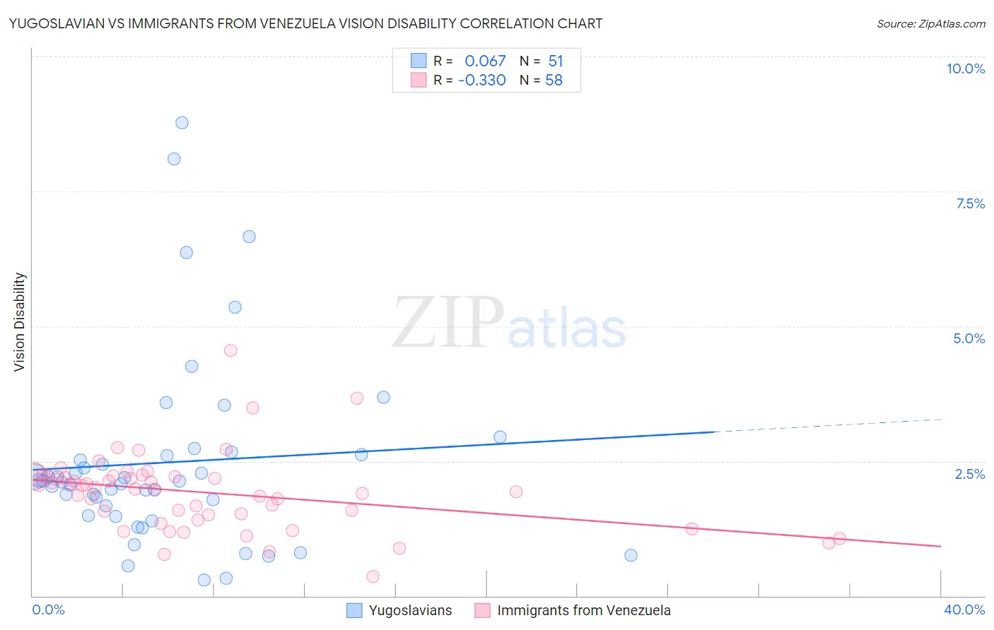 Yugoslavian vs Immigrants from Venezuela Vision Disability