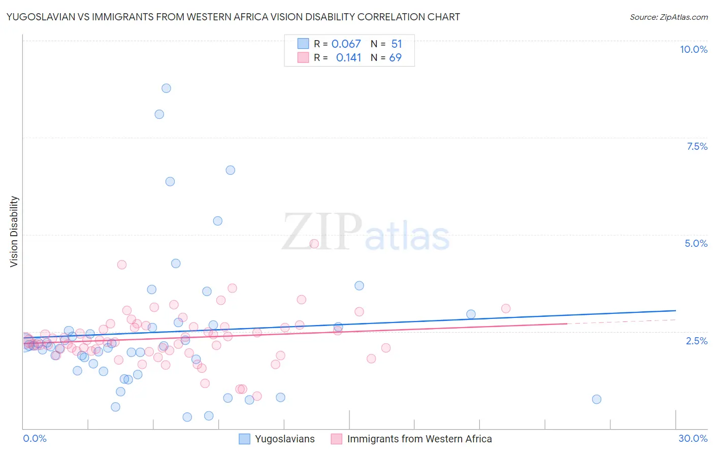 Yugoslavian vs Immigrants from Western Africa Vision Disability