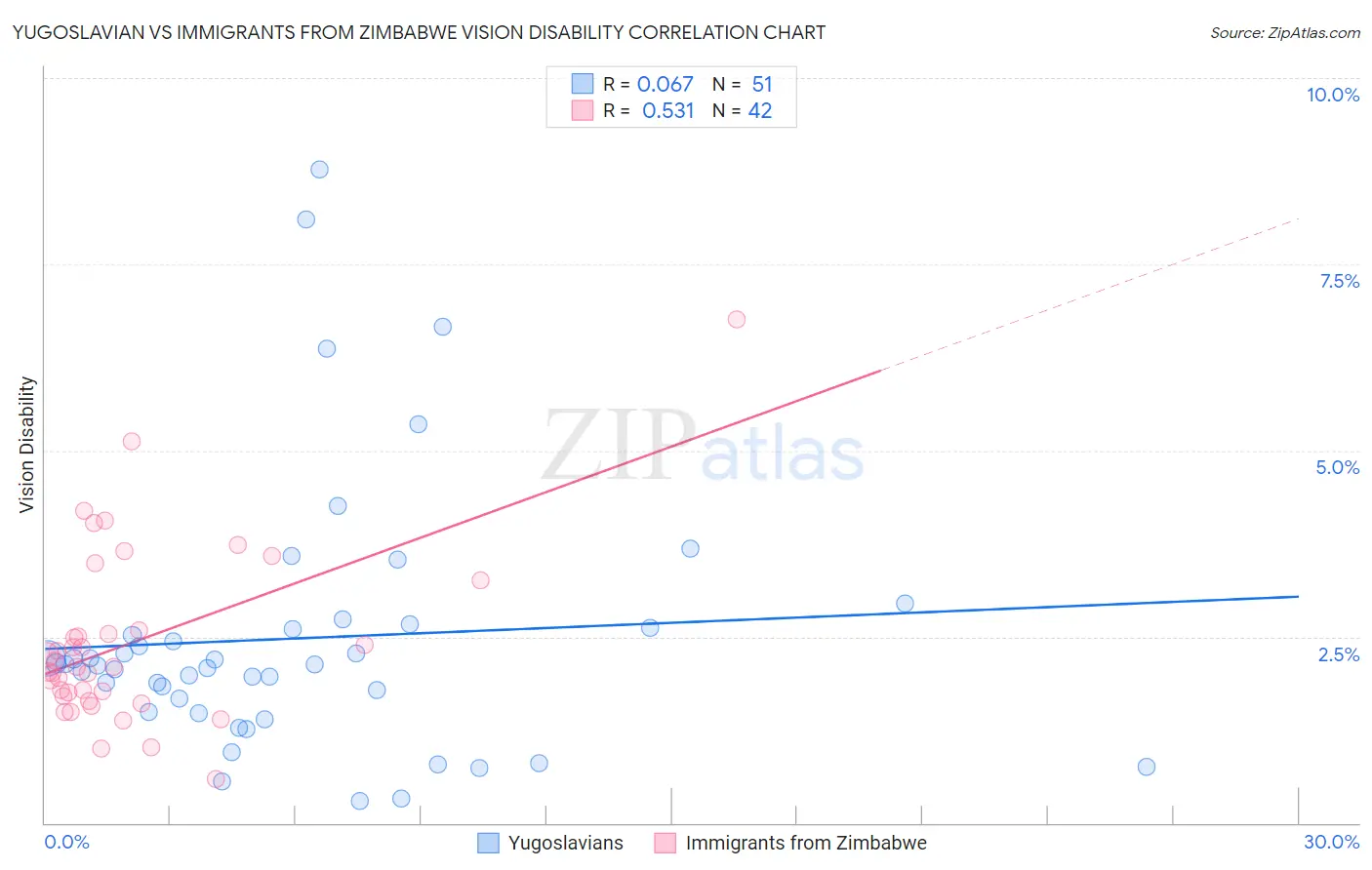 Yugoslavian vs Immigrants from Zimbabwe Vision Disability