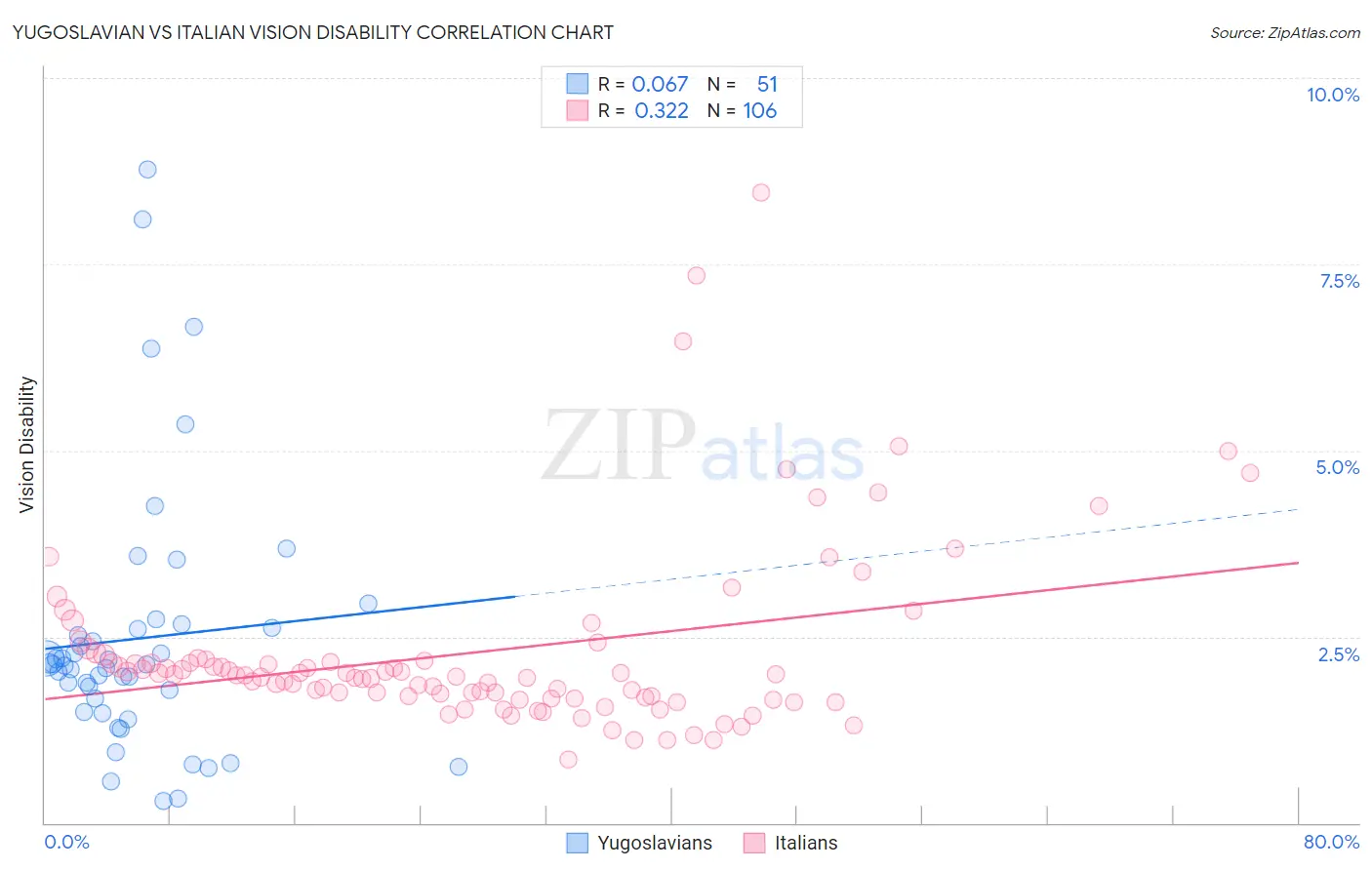Yugoslavian vs Italian Vision Disability