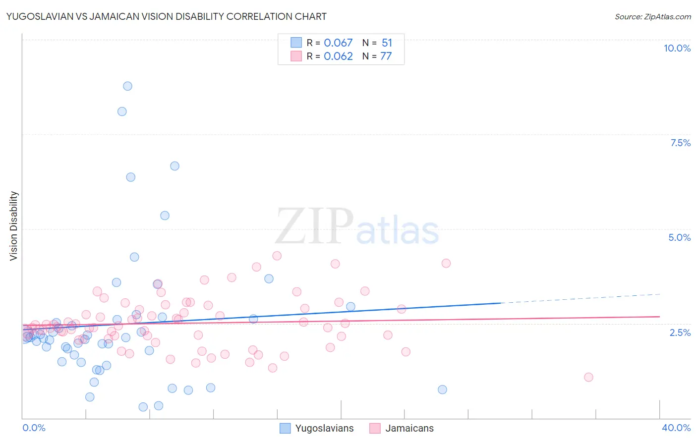 Yugoslavian vs Jamaican Vision Disability