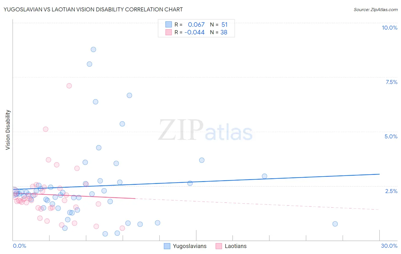 Yugoslavian vs Laotian Vision Disability