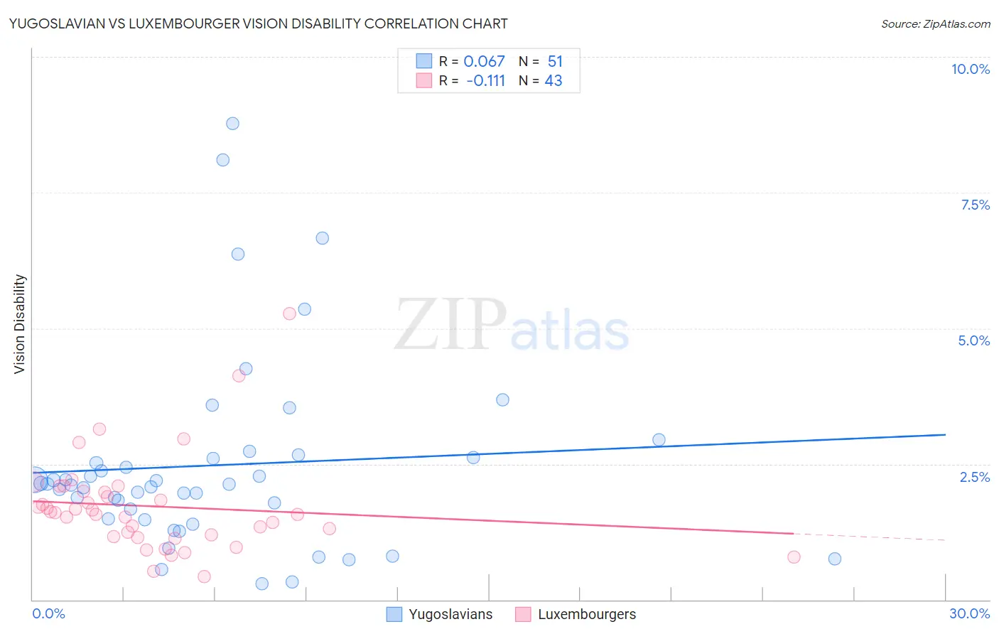 Yugoslavian vs Luxembourger Vision Disability