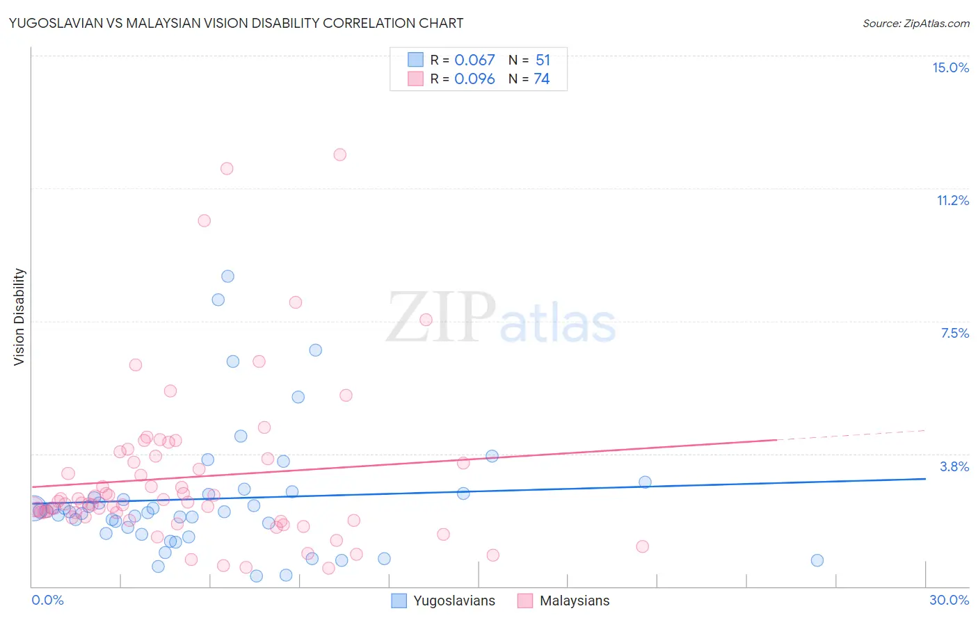 Yugoslavian vs Malaysian Vision Disability