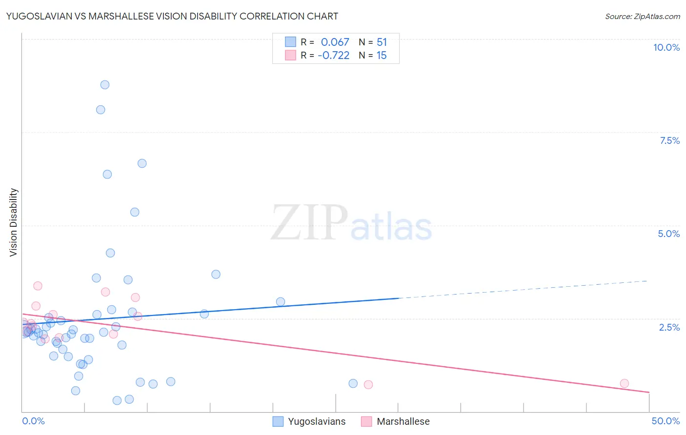 Yugoslavian vs Marshallese Vision Disability