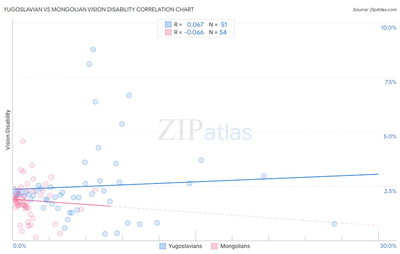 Yugoslavian vs Mongolian Vision Disability