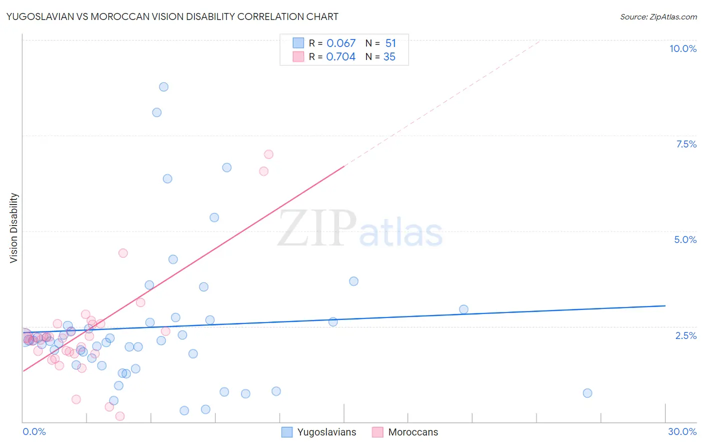 Yugoslavian vs Moroccan Vision Disability