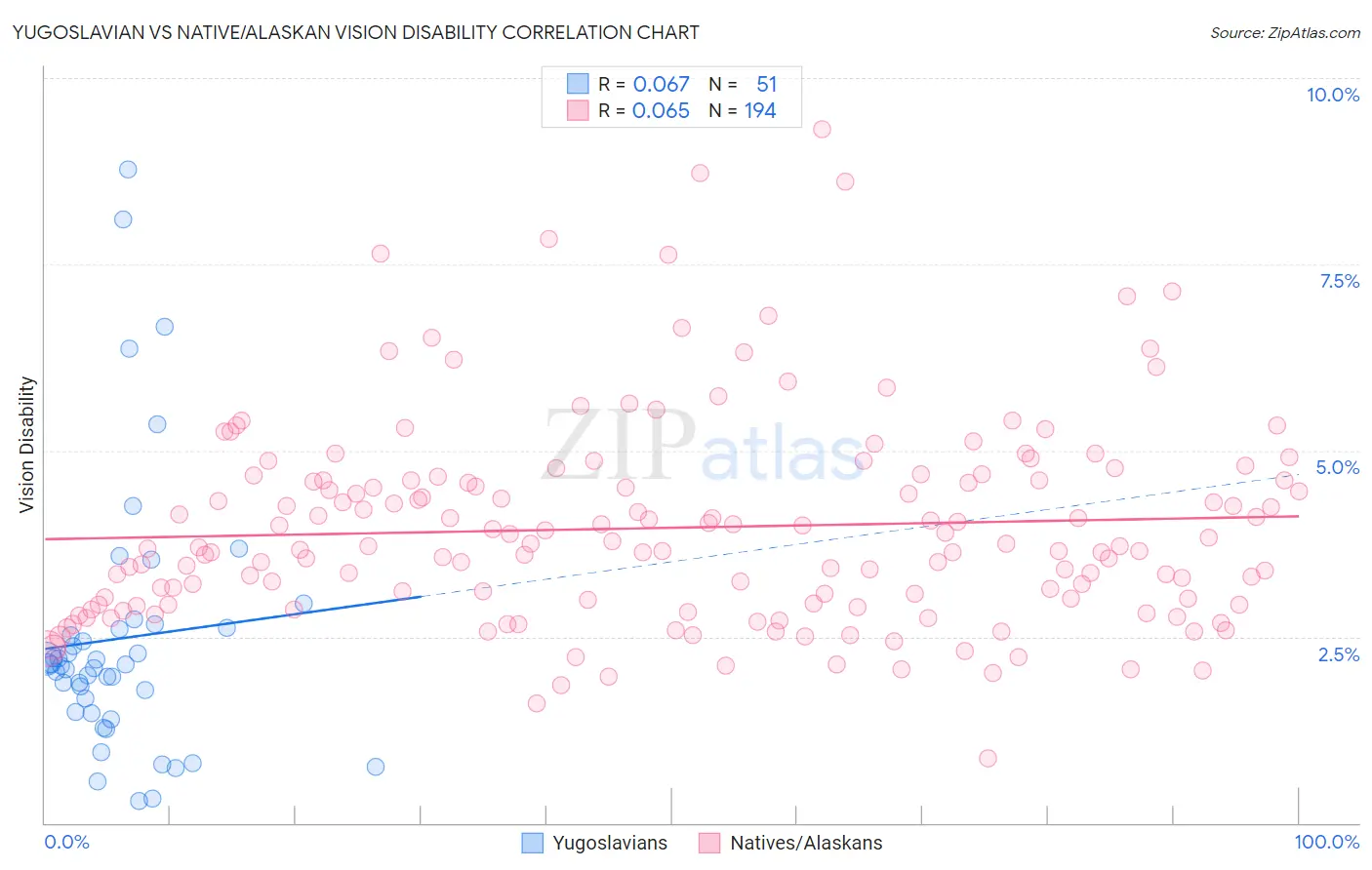 Yugoslavian vs Native/Alaskan Vision Disability