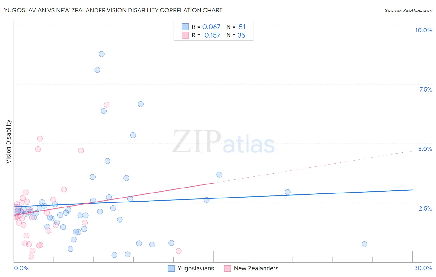 Yugoslavian vs New Zealander Vision Disability