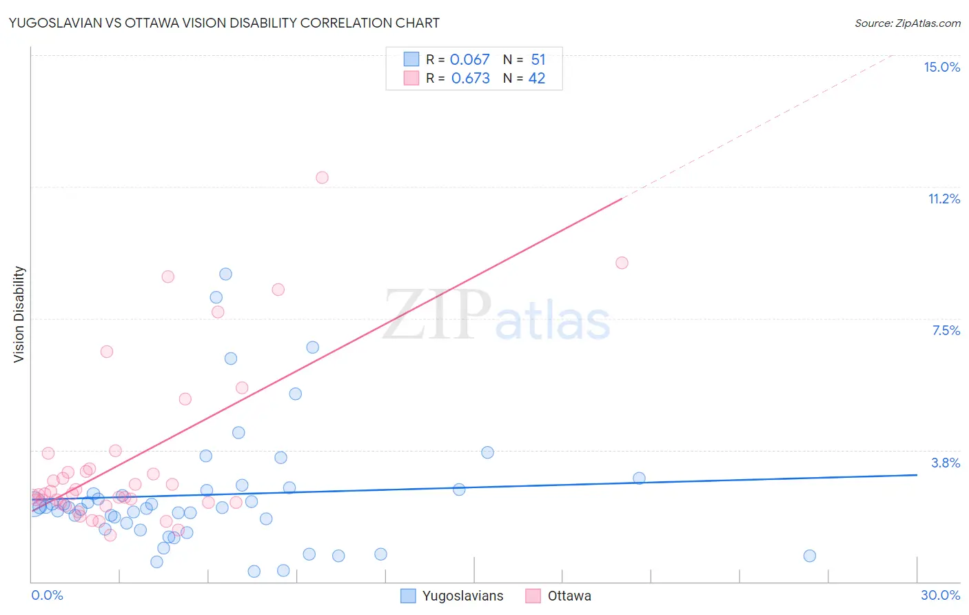 Yugoslavian vs Ottawa Vision Disability