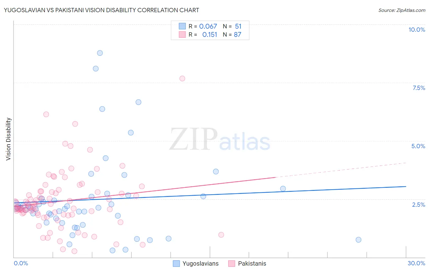 Yugoslavian vs Pakistani Vision Disability