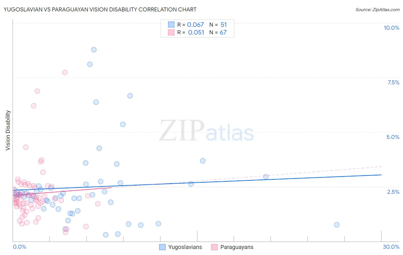 Yugoslavian vs Paraguayan Vision Disability