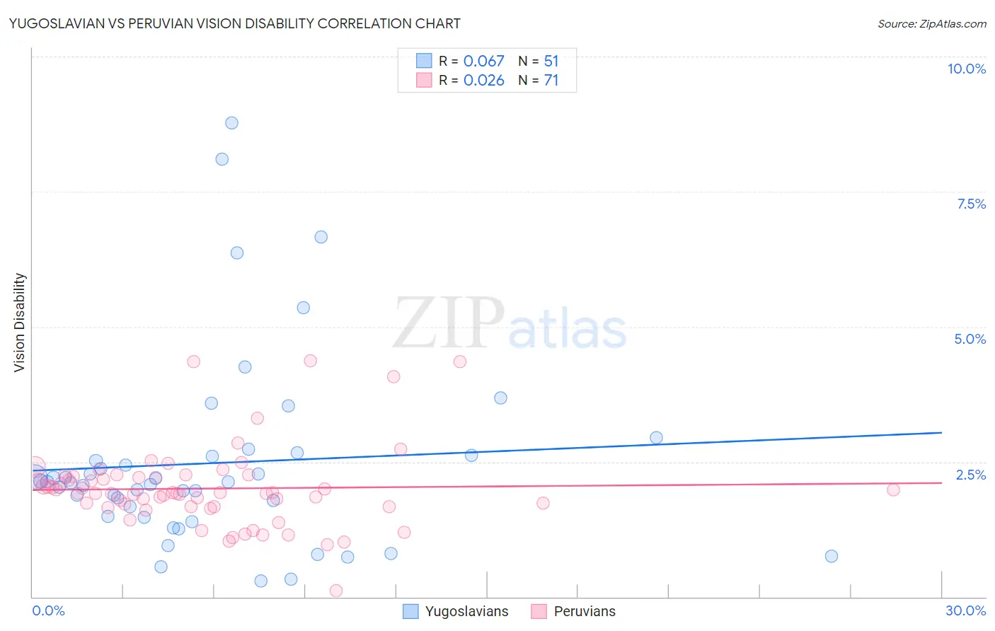 Yugoslavian vs Peruvian Vision Disability