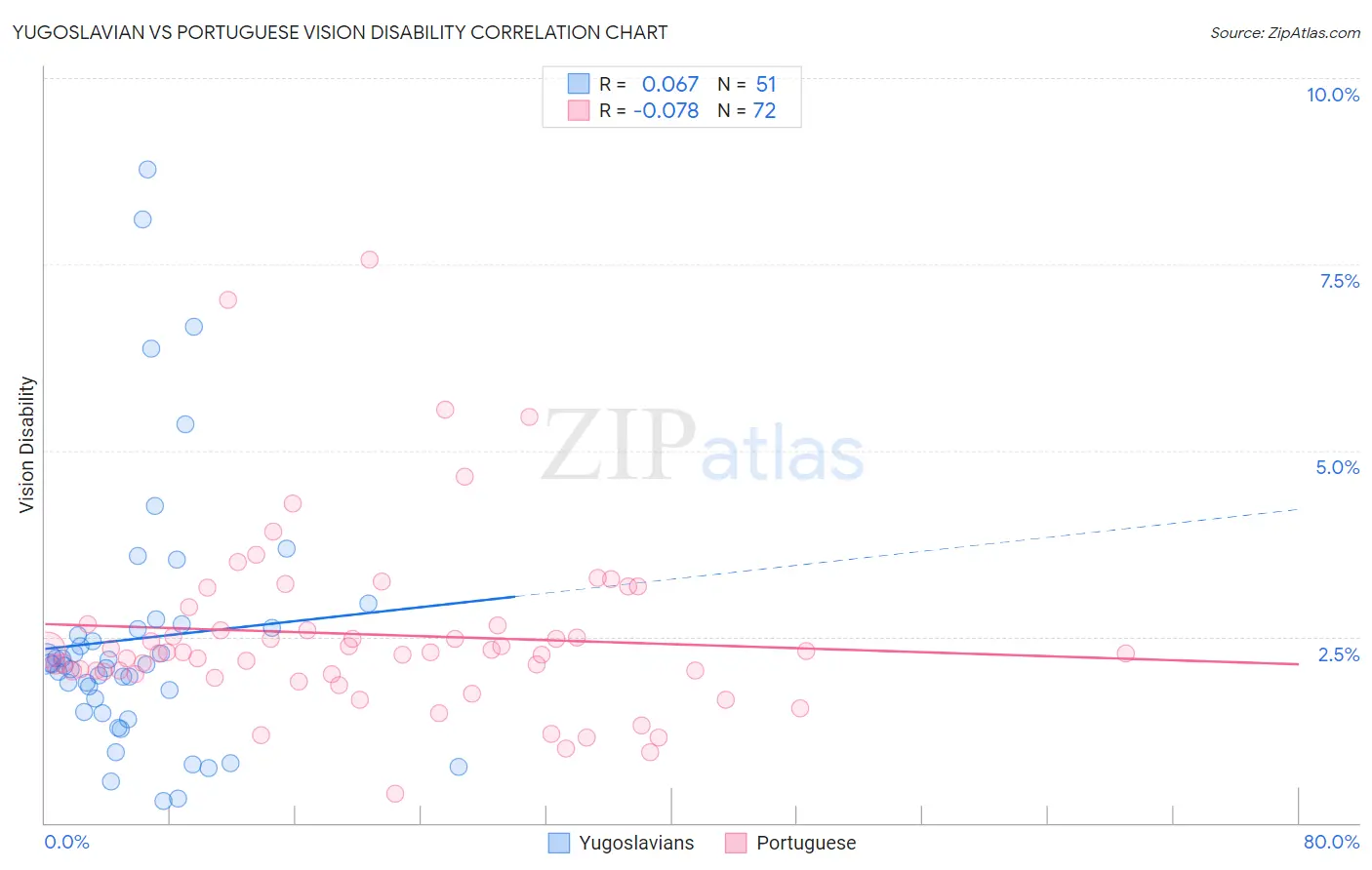 Yugoslavian vs Portuguese Vision Disability