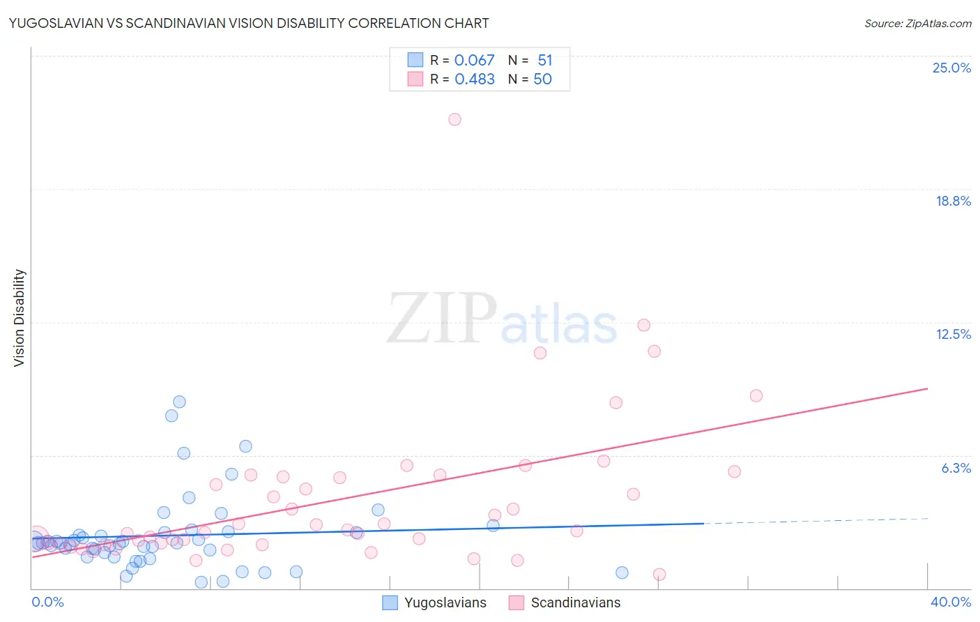 Yugoslavian vs Scandinavian Vision Disability