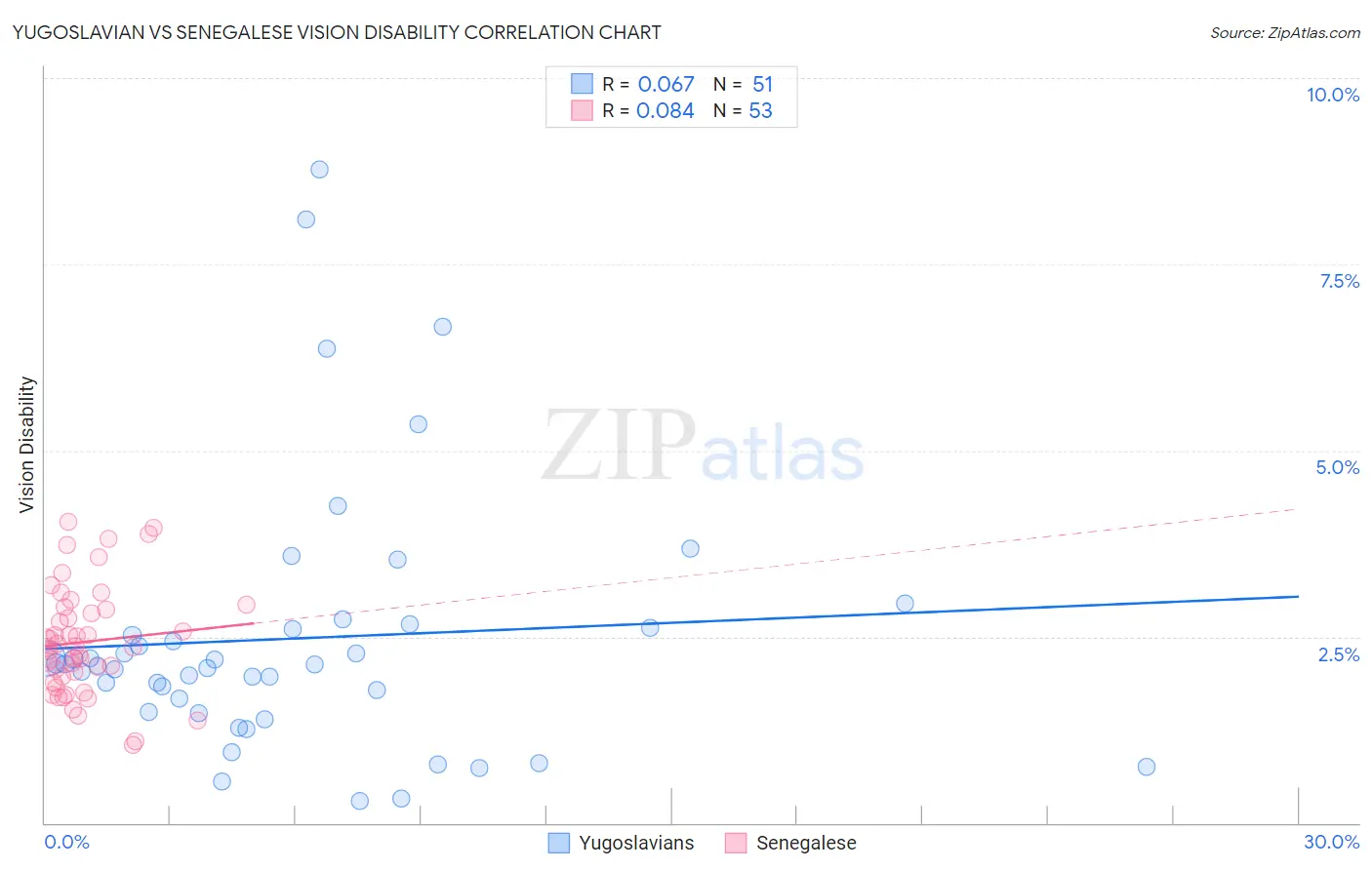Yugoslavian vs Senegalese Vision Disability