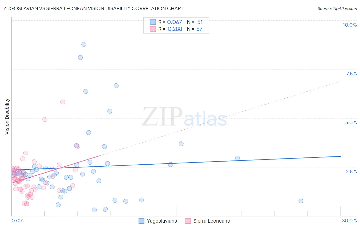 Yugoslavian vs Sierra Leonean Vision Disability