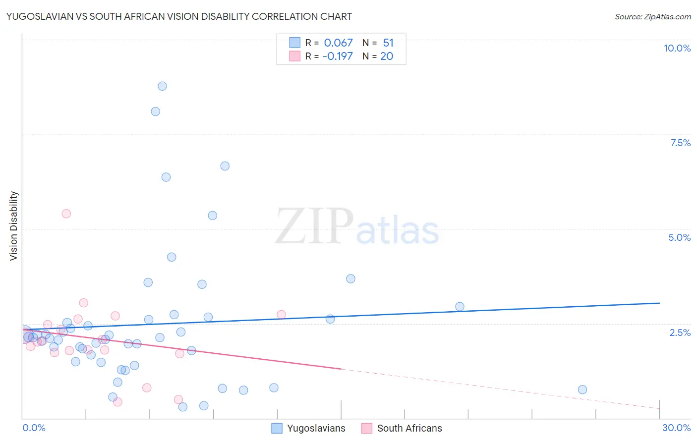 Yugoslavian vs South African Vision Disability