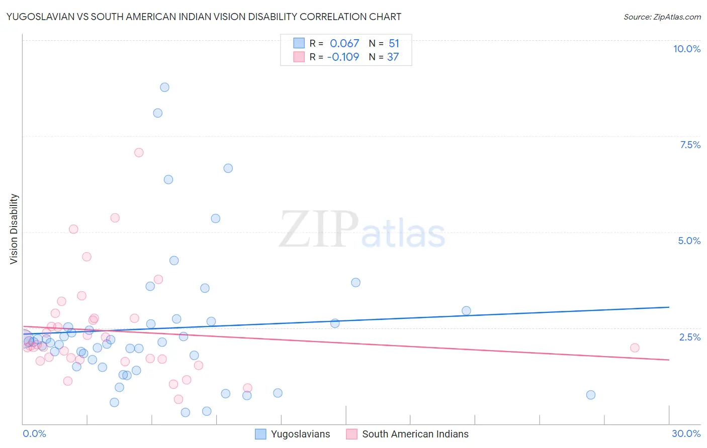 Yugoslavian vs South American Indian Vision Disability