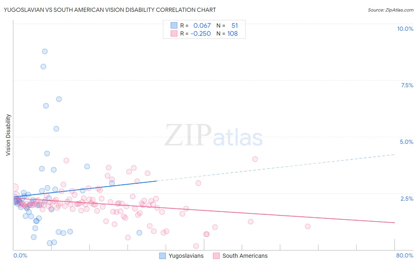 Yugoslavian vs South American Vision Disability