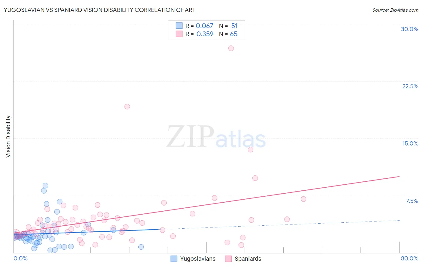 Yugoslavian vs Spaniard Vision Disability