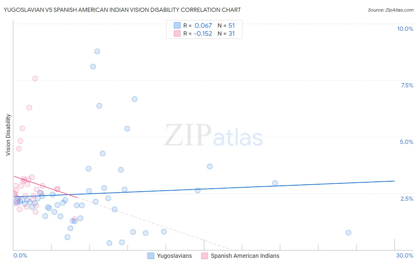 Yugoslavian vs Spanish American Indian Vision Disability