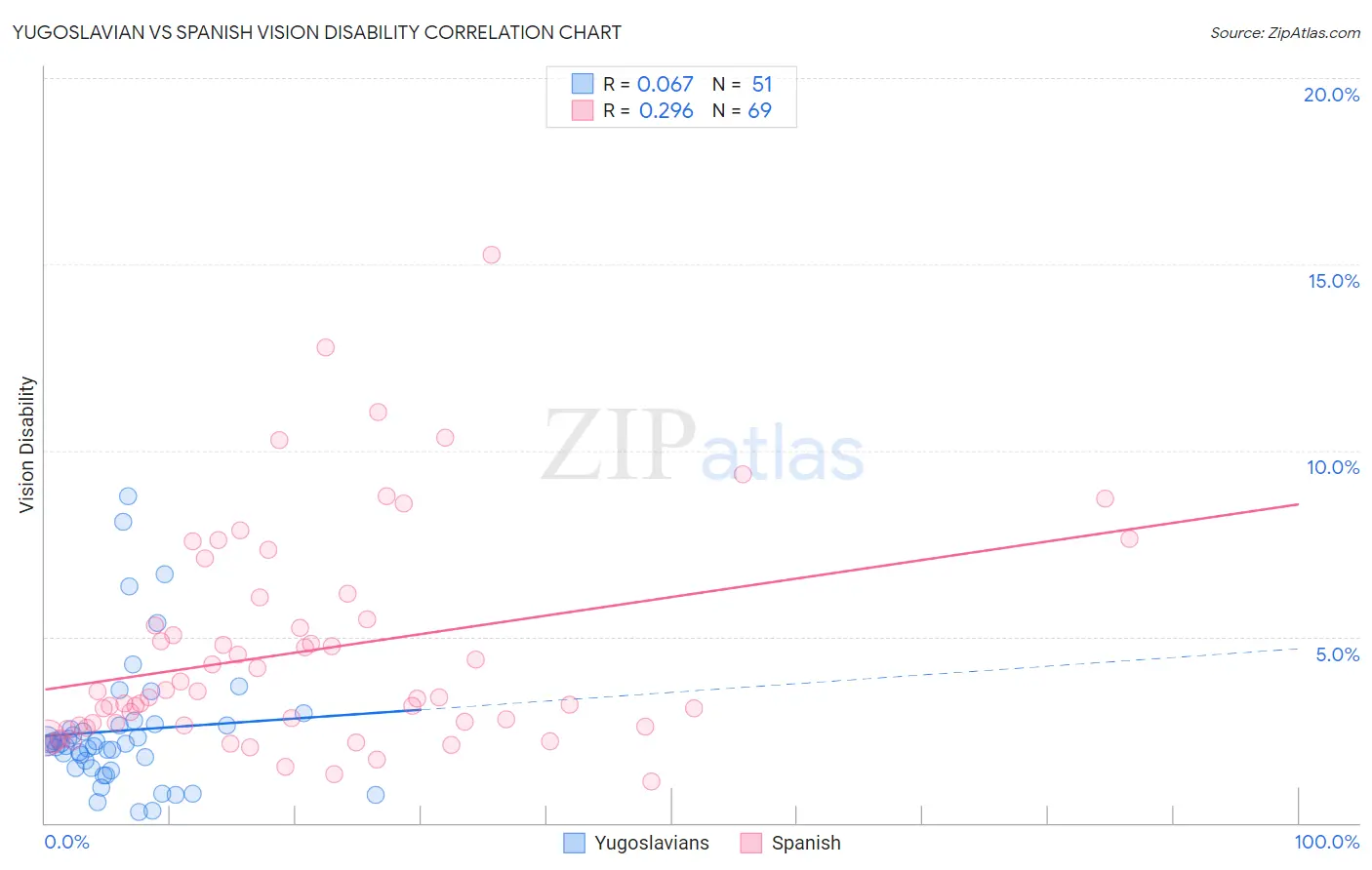 Yugoslavian vs Spanish Vision Disability