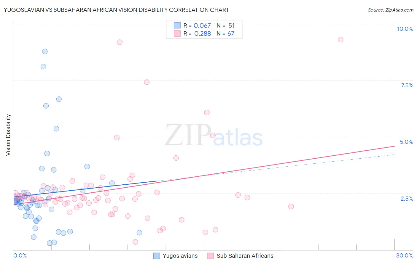 Yugoslavian vs Subsaharan African Vision Disability