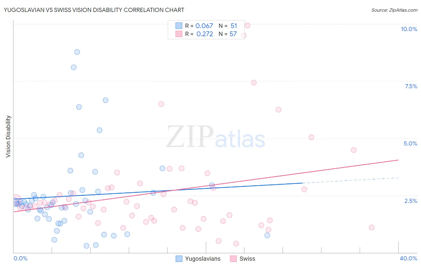 Yugoslavian vs Swiss Vision Disability