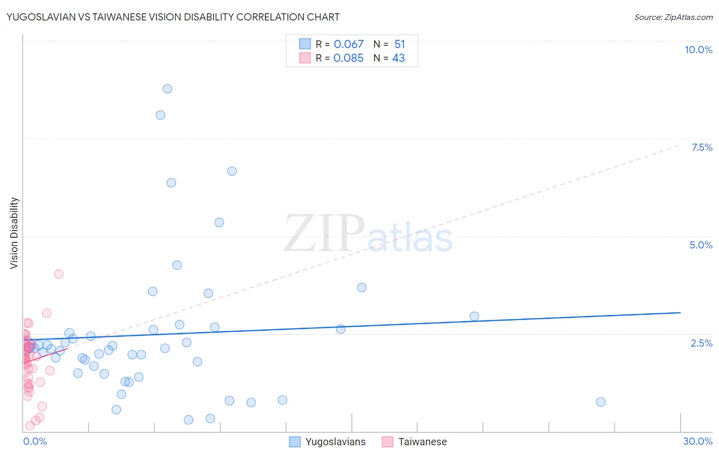 Yugoslavian vs Taiwanese Vision Disability