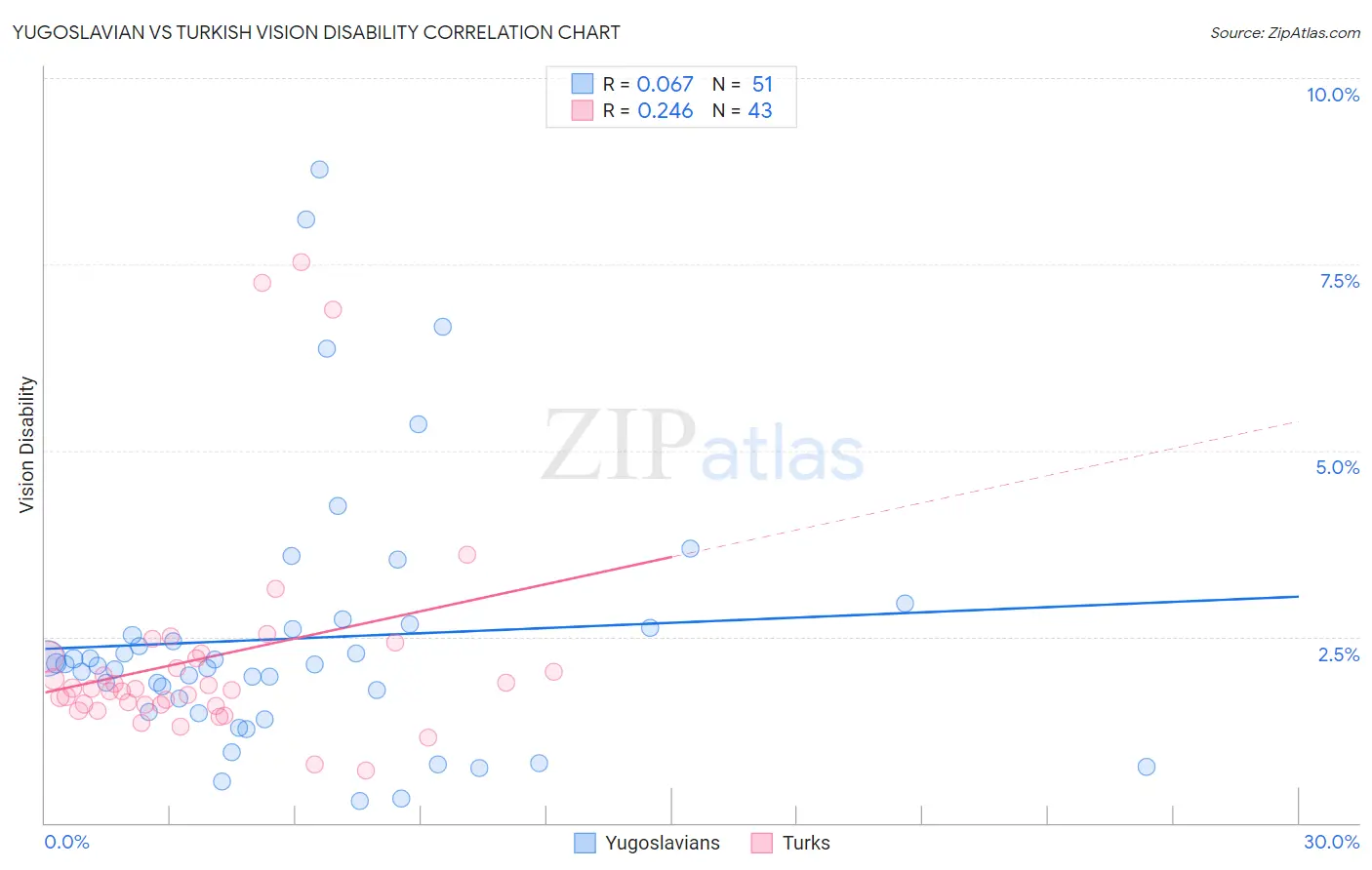Yugoslavian vs Turkish Vision Disability
