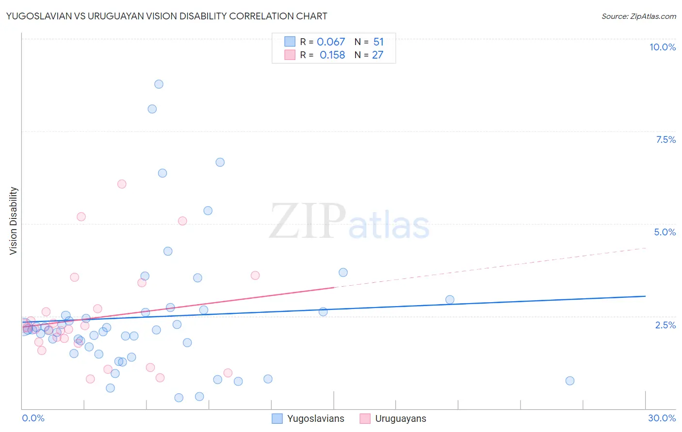 Yugoslavian vs Uruguayan Vision Disability