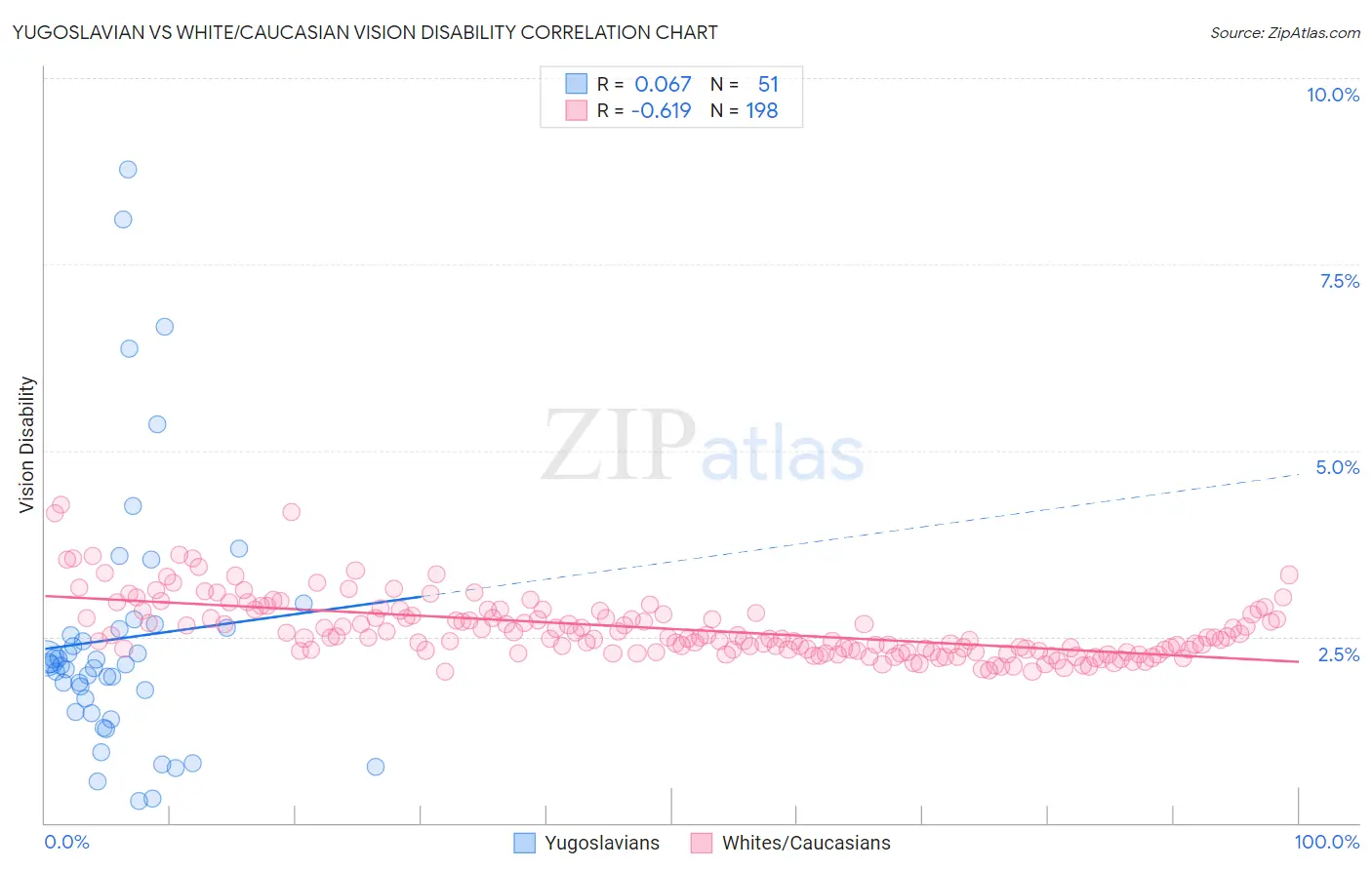 Yugoslavian vs White/Caucasian Vision Disability