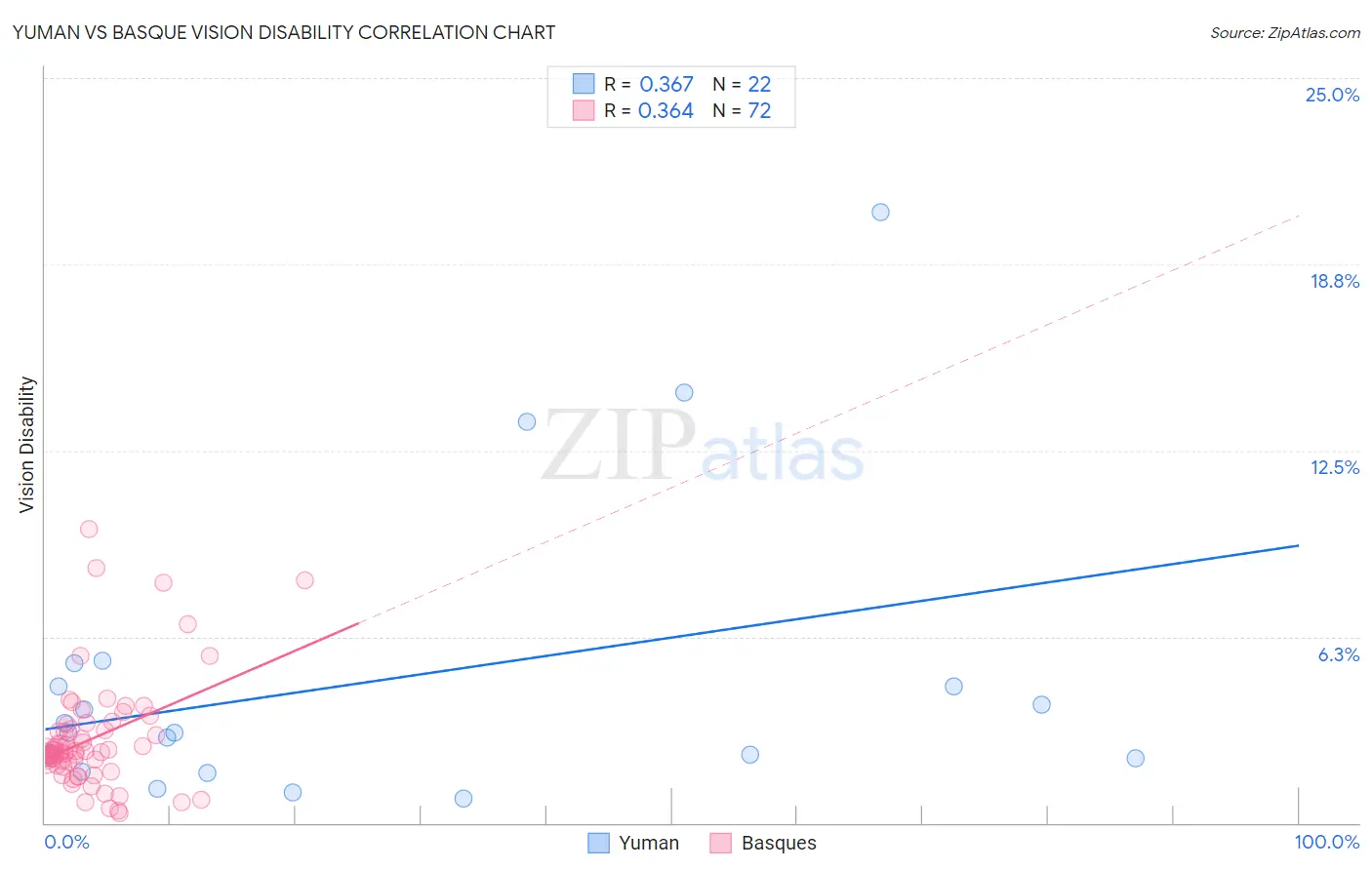 Yuman vs Basque Vision Disability