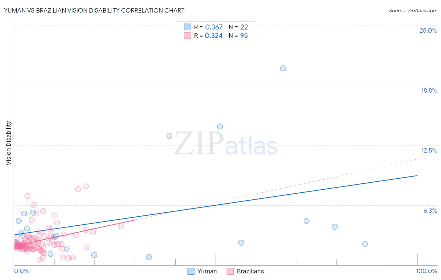 Yuman vs Brazilian Vision Disability