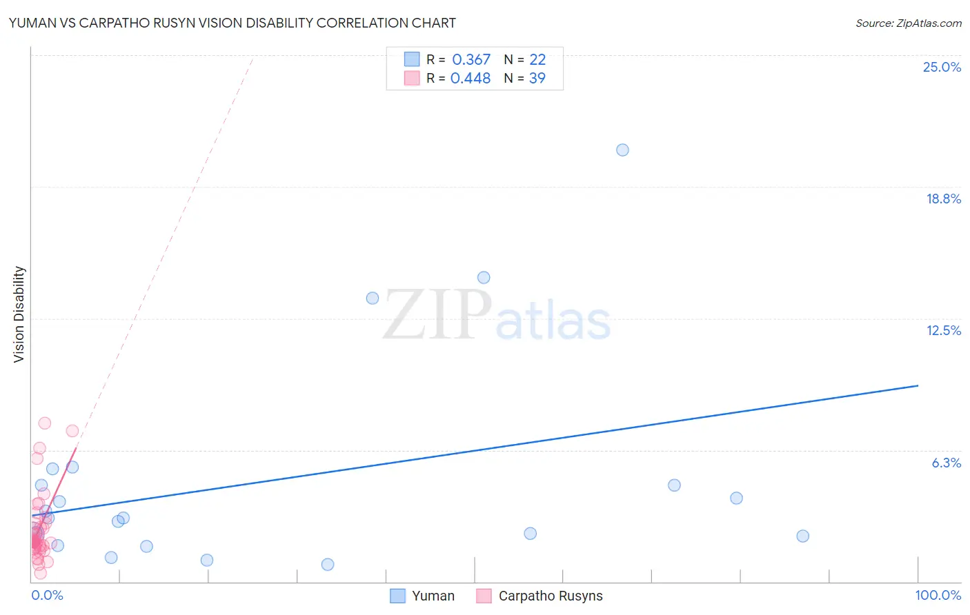 Yuman vs Carpatho Rusyn Vision Disability