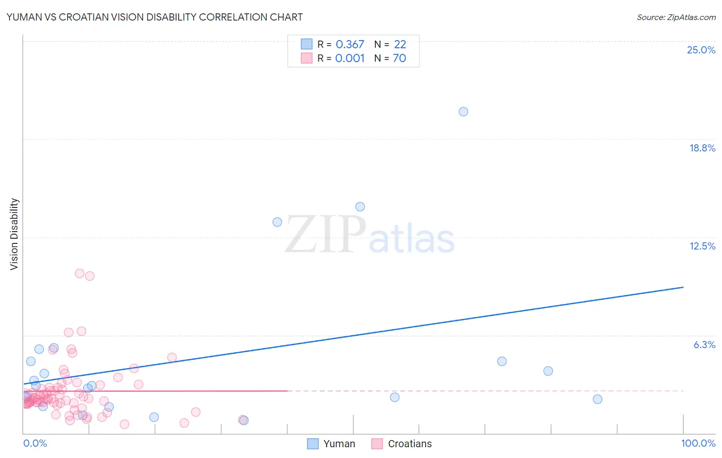 Yuman vs Croatian Vision Disability