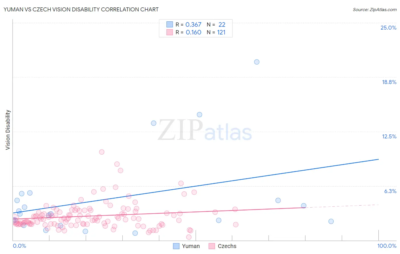 Yuman vs Czech Vision Disability