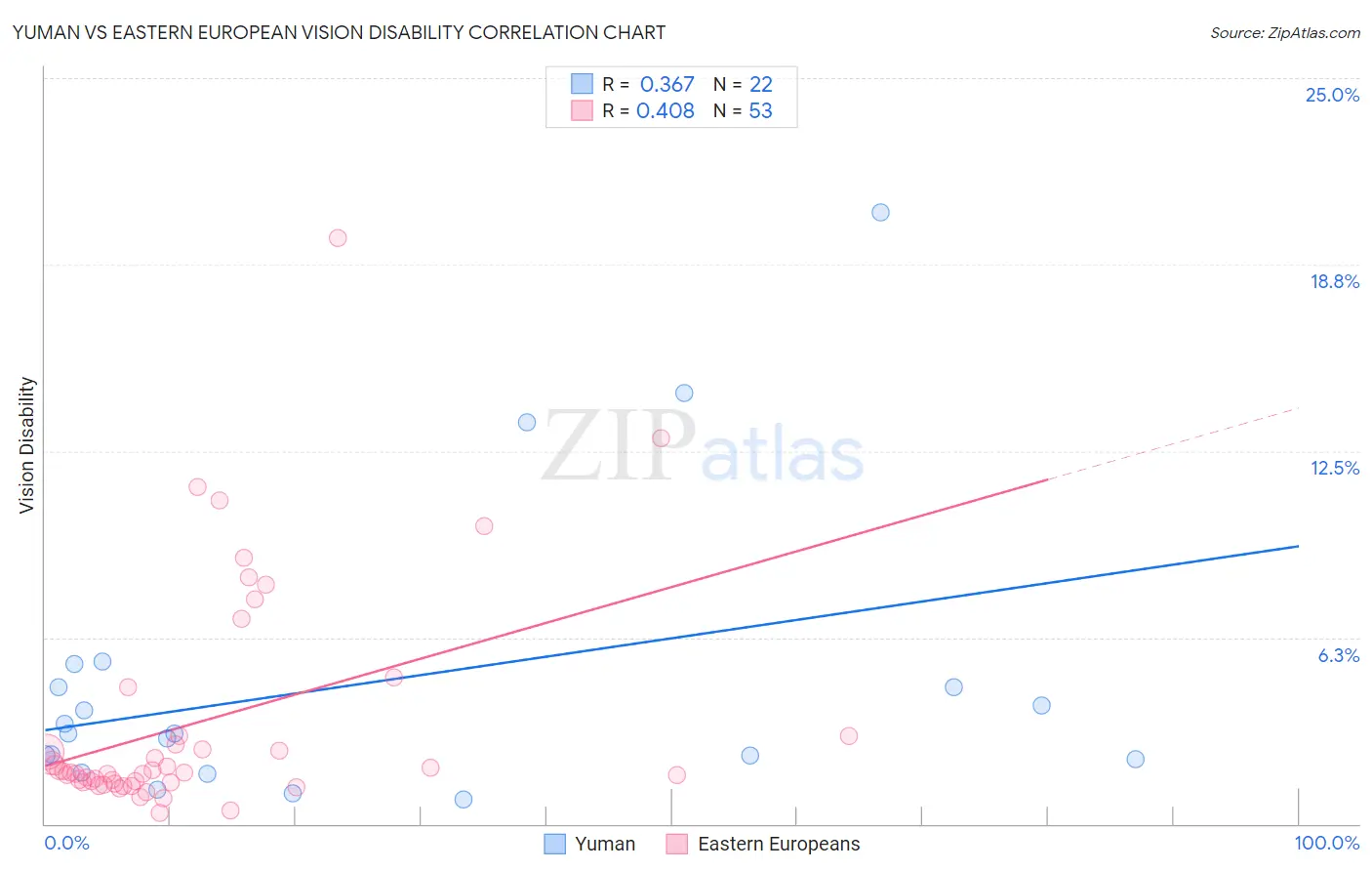 Yuman vs Eastern European Vision Disability