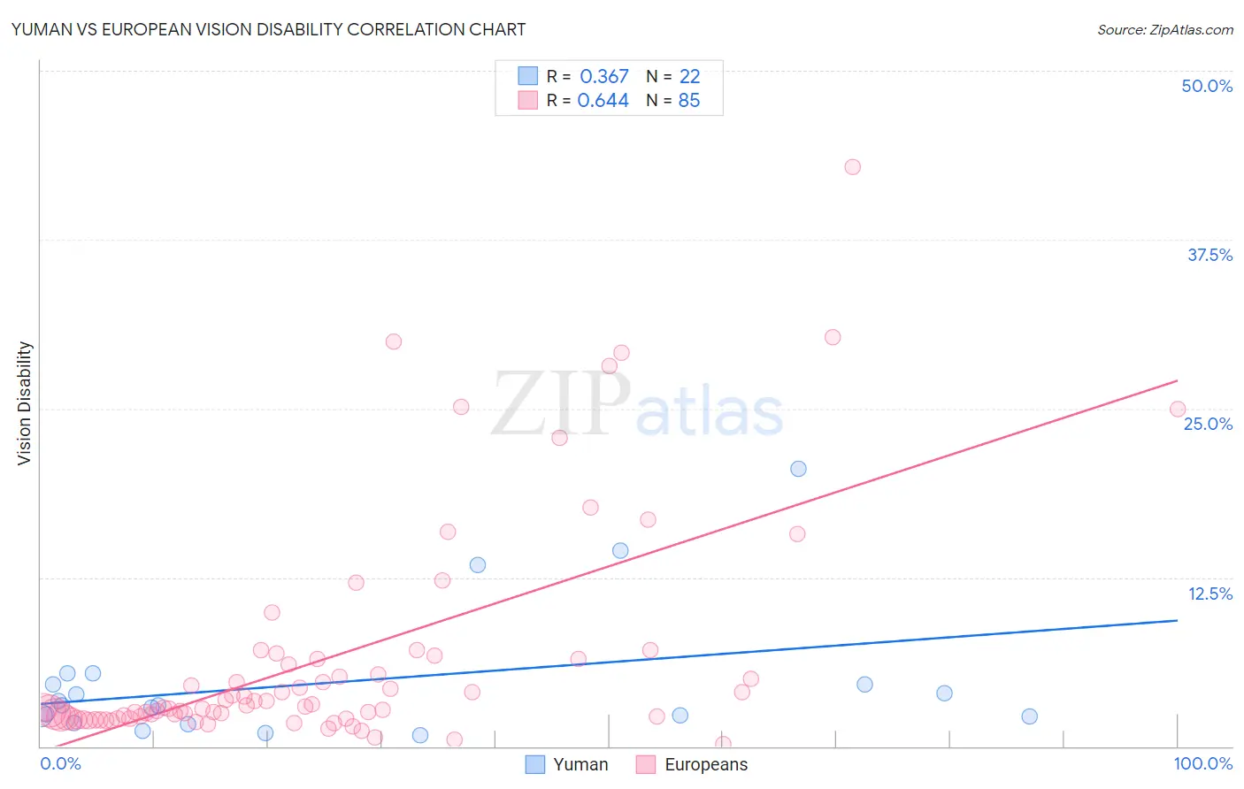 Yuman vs European Vision Disability